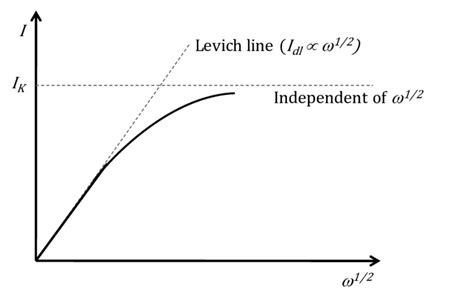 lv curve|koutecky levich equation.